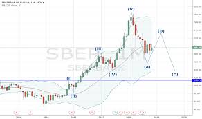 sberbank tradingview