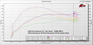 Could This Tuned 2020 Ford Explorer St Be The Fastest