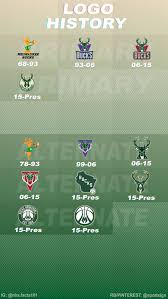 The bucks compete in the national basketball association (nba). Milwaukee Bucks Logo History Bucks Logo Nba Basketball Teams Nba