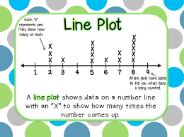 Graphing Pictographs Bar Graphs Line Plots Posters Second Grade Graphing 2nd Grade Math 2nd Grade Math Worksheets Second Grade Math