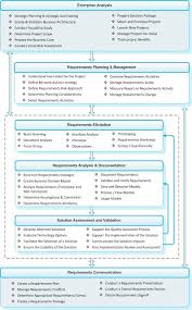 Center Of Excellence Business Analysis Business Analyst Business Planning