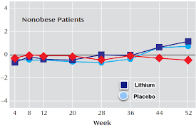 lithium weight gain gateway psychiatric