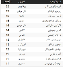 50 زائر من زوار الموقع يفضلون الدورى الاسبانى. ØªØ±ØªÙŠØ¨ Ù‡Ø¯Ø§ÙÙŠ Ø§Ù„Ø¯ÙˆØ±ÙŠØ§Øª Ø§Ù„Ø®Ù…Ø³ Ø§Ù„ÙƒØ¨Ø±Ù‰ 2021