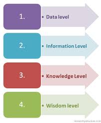 Business Intelligence Hierarchy Business Intelligence Business Management Bi Business Intelligence