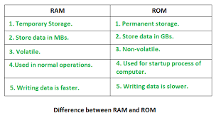 Key Differences Between The Ram And The Rom In Computer Read Only Memory Random Access Memory Computer Memory