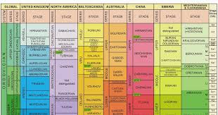 Ordovician Chronostratigraphic Chart