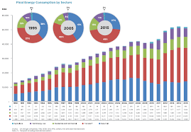 Due to this the malaysian government is expanding into renewable energy sources.3 currently 16% of malaysian electricity generation is hydroelectric, the remaining. Https Unstats Un Org Unsd Energy Meetings 2017a 1 4malaysia Pdf
