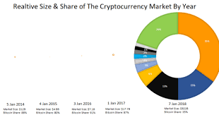 We take the price of a single unit of cryptocurrency and multiply it by the amount of units that are currently in circulation. The Rise Fall And Rise Fall Of The Top 10 Cryptocurrencies From 2014 2018