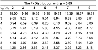 How To Find The Critical Values For An Anova Hypothesis Using The F Table Dummies