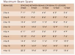 48 rare ontario building code span chart