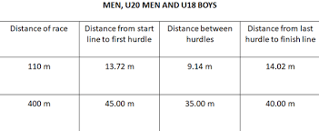 You're running 300m hurdles and also distance? Acherbella Blogspot Welcome To Byte