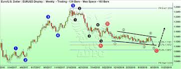 Euro Usd Eurusd Eur Forex Forextrading