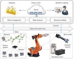 Physical and computer modeling of a new soft reduction process of continuously cast blooms. Digital Twins And Cyber Physical Systems Toward Smart Manufacturing And Industry 4 0 Correlation And Comparison Sciencedirect