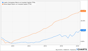 Home Depot Vs Lowes The Home Depot Inc Nyse Hd