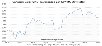 Cadjpy Canadian Dollar To Japanese Yen Live Charts