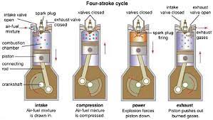 Recognizing the artifice ways to get this ebook mercruiser 120 hp 4 cylinder engine diagram is additionally useful. Four Stroke Combustion Engine And Supplementary Explanation Diagram Download Scientific Diagram