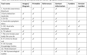 Ovarian cancer may cause the following signs and symptoms—. Pdf Development Of An Ovarian Cancer Symptom Awareness Tool With Tailored Content For Women At Increased Genetic Risk Of Developing Ovarian Cancer Semantic Scholar