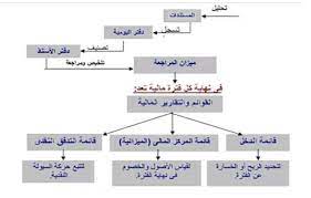 اعداد القوائم المالية prepare financial statements chart diagram line chart