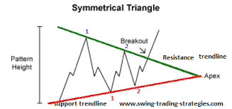 Symmetrical Triangle Pattern Trading Strategy
