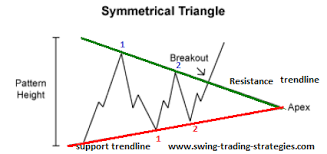 symmetrical triangle pattern trading strategy