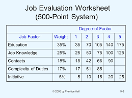 Procedure For Establishing Point Method Of Job Evaluation