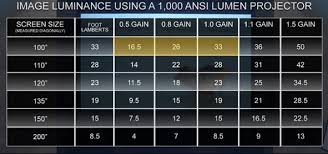 Ansi Lumens Foot Lamberts Image Luminance Projection