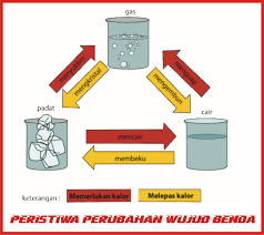 Maybe you would like to learn more about one of these? Peristiwa Mengembun Dan Menyublim Gurune Net