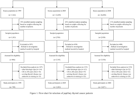 Flow Chart For The Selection Of Papillary Thyroid Cancer