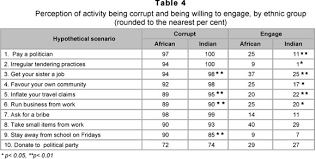 The Scope For Mobilising Public Opinion Against Corruption The Attitudes Of Kwazulu Natal University Students
