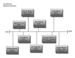 Timeline Of Psychology Psychology Developmental Psychology Conceptual Understanding