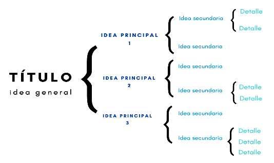 ACTIVIDAD SIGNIFICATIVA: Elaboramos un gráfico de llaves