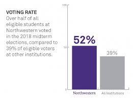 538/270 vice president michael r. Northwestern Student Voting More Than Doubles Northwestern Now