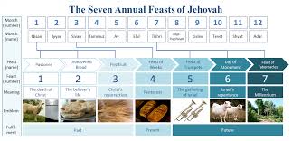 The Seven Annual Feasts Of Jehovah The Seven Annual