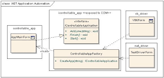 What is the simplest form of automation?. Net Appications Automation Codeproject