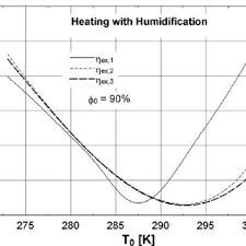 E Heating With Humidification Process A Schematic B