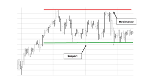 Bitcoin, for example, shows heavier resistance levels at round numbers like 1k, 2k, …, 20k dollars. What Is Support And Resistance How To Crypto Trade With It