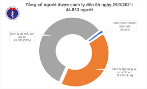 Các bệnh nhân tử vong hầu hết đều là người cao tuổi, có nhiều bệnh lý nền phức tạp, điều trị kéo dài. Sang 29 3 Khong Ghi Nháº­n Ca Máº¯c Covid 19 HÆ¡n 45 000 NgÆ°á»i Ä'a Tiem Váº¯c Xin