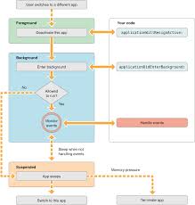 What Is The Life Cycle Of An Iphone Application Stack Overflow