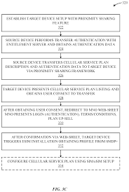 Sprint actually has quite a few prerequisites to unlock your phone on their network,. Cellular Service Account Transfer And Authentication Jin Sherman X Et Al Apple Inc