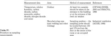 2, lorong binjai, 50450 binjai 8. Environmental Quality Index Eqi For Industrial Ventilation And Occupational Safety And Health Evaluation In Manufacturing Plant Emerald Insight