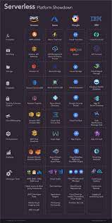Serverless Platform Showdown Amazon Web Servces Aws Microsoft Azure Ibm Google Cloud Pla Cloud Computing Services Cloud Computing Big Data Technologies