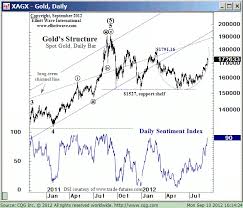 Gold Silver Daily Sentiment Index The Daily Gold