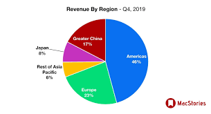 Apple will be holding an earnings conference call on wednesday, april 28th. Apple Q4 2019 Results 64 Billion Revenue Macstories