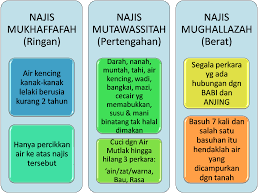 Paling sering digunakan oleh manusia seperti untuk irigasi, transportasi dan untuk pemenuhan kebutuhan lainnya. Jenis Najis Dalam Islam