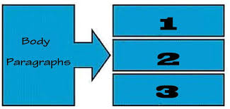 The position paper has a definite general structure to it: Refutation Paragraphs
