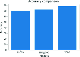 330 557 45 40 0 0. Analysis Of Ex Yolo Algorithm With Other Real Time Algorithms For Emergency Vehicle Detection Springerlink