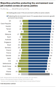 Environmental issues in malaysia include: Concern Over Climate And The Environment Predominates Among These Publics Pew Research Center