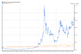 We see that the value at the end of the day has fallen. Bitcoin Price History Chart Since 2009 5yearcharts