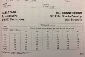 fillet weld sizes for hss tube column base plates