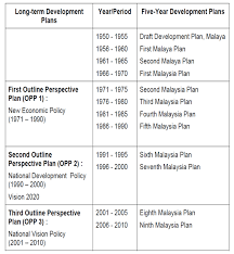 Development planning of 10th malaysia plan using outcome based approach kalawathy kathiraveloo development budget section 4. Https Repos Hcu Hamburg De Bitstream Hcu 459 1 Band 2 9 Putrajaya A Pdf